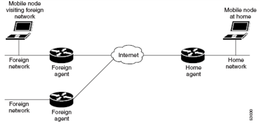 Ip Infrastructure mobile IP in hindi - मोबाइल आईपी क्या है और इसकी working