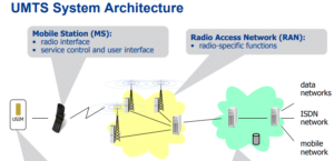 umts architecture
