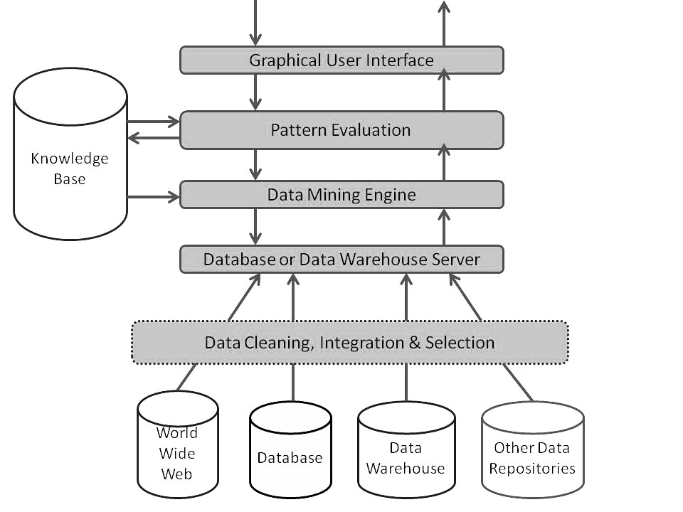 data mining architecture - डाटा माइनिंग आर्किटेक्चर क्या है?