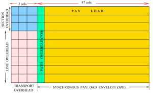 sonet frames in hindi