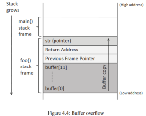 buffer overflow in hindi