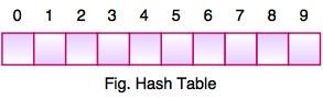 hash table in data strcture in hindi