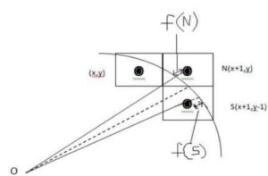 Bresenham’s circle Algorithm in hindi