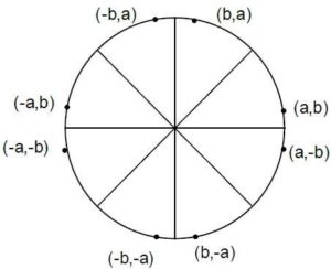 Bresenham’s circle Algorithm in hindi