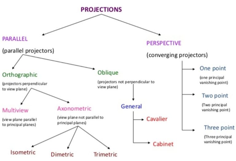 perspective projection in hindi & parallel projection - computer graphics