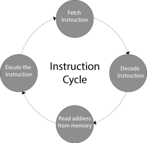 instruction cycle in hindi