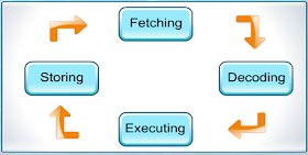 machine cycle steps in hindi