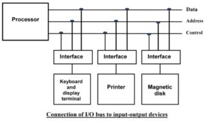 input output interface in hindi