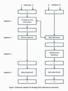 arithmetic pipeline in hindi