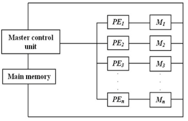 Array processor in hindi - vector - ऐरे प्रोसेसर क्या है?