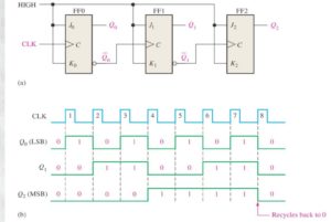 3-bit asynchronous binary counter in hindi
