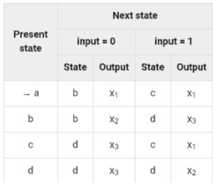 state table of a Mealy Machine in hindi