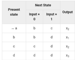 state table of a Moore Machine