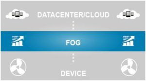 Fog computing in hindi