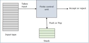pushdown automata PDA in hindi
