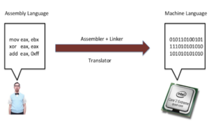 difference between machine language and assembly language in Hindi
