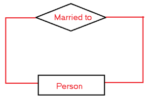 unary relationship set in hindi