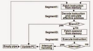 Four segment instruction pipeline in hindi