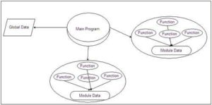 software design principles in hindi