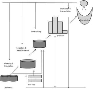 knowledge discovery in data mining kdd hindi