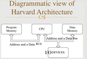 harvard architecture in hindi