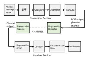 pulse code modulation in Hindi
