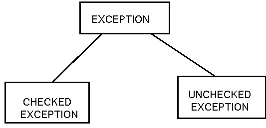 Types of Exception in Hindi