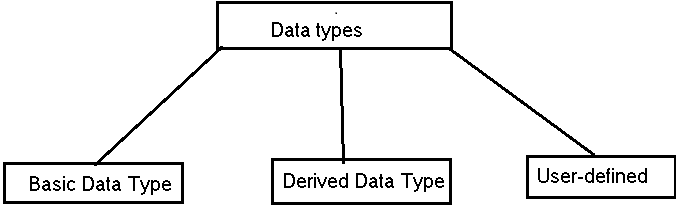 Data Types in c++ in hindi
