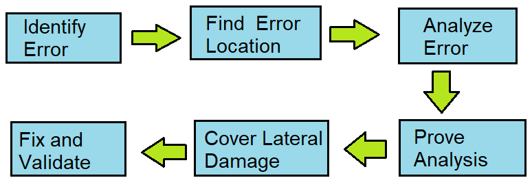 debugging in Hindi - process