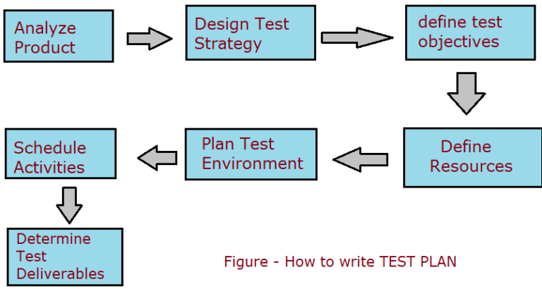 Test Plan in Hindi - टेस्ट प्लान क्या है? - Software Testing