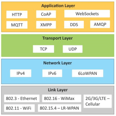 IoT protocols in hindi 