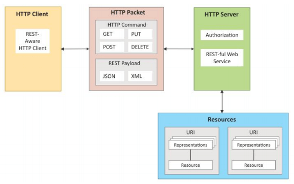 REST-based Communication APIs in Hindi 