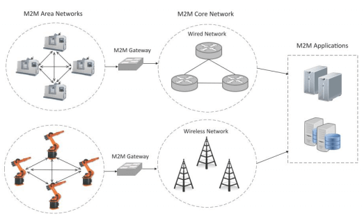 m2m in iot in hindi - machine to machine