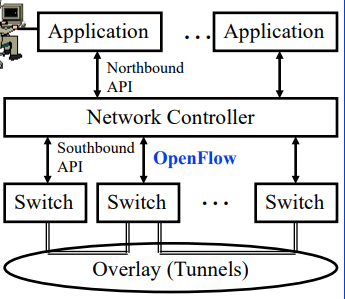 software defined network sdn in Hindi - iot
