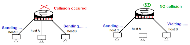 CSMA CD (Carrier Sense Multiple Access with Collision Detection) in Hindi
