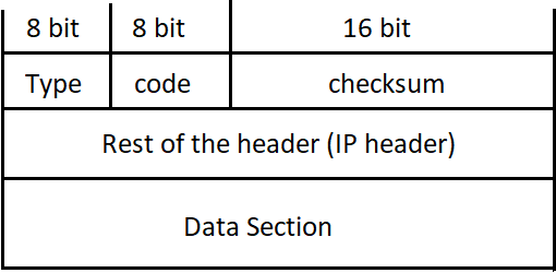 ICMP Message in Hindi