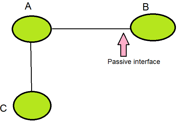 RIP Configuration in Hindi