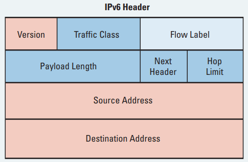 ipv6 header in Hindi
