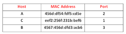 switch hardware address table