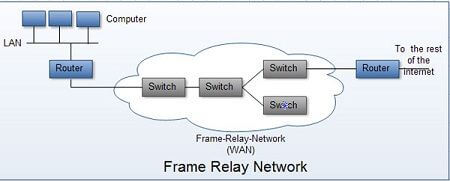 Frame relay in Hindi