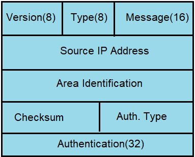 OSPF Message Format in Hindi 