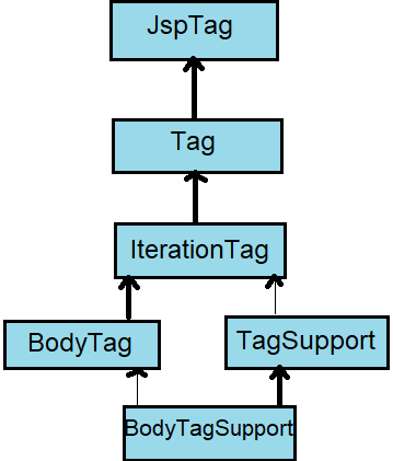 jsp custom tag in Hindi