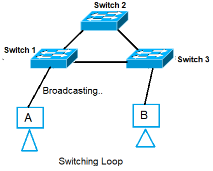 spanning tree protocol in Hindi 