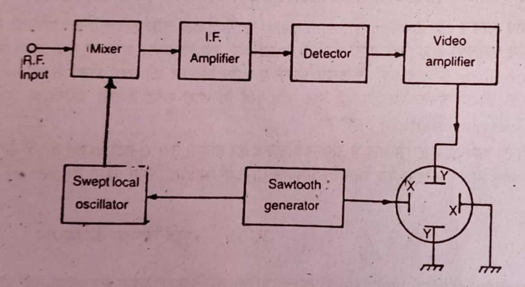 spectrum analyzer in Hindi 
