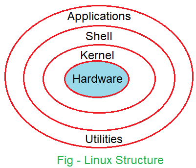 Linux structure in Hindi