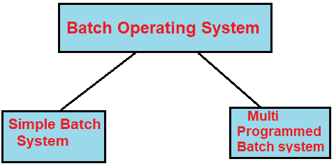 types of batch operating system in hindi