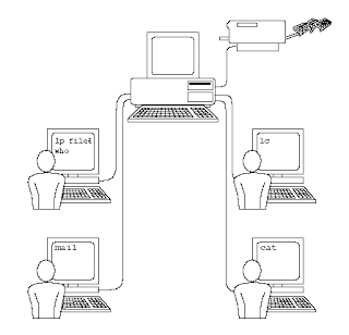 multi user operating system in Hindi