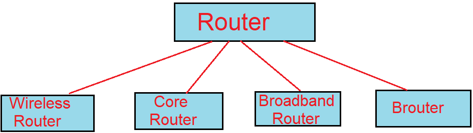 types of Router in Hindi