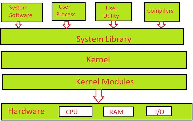 Components of Linux in HIndi