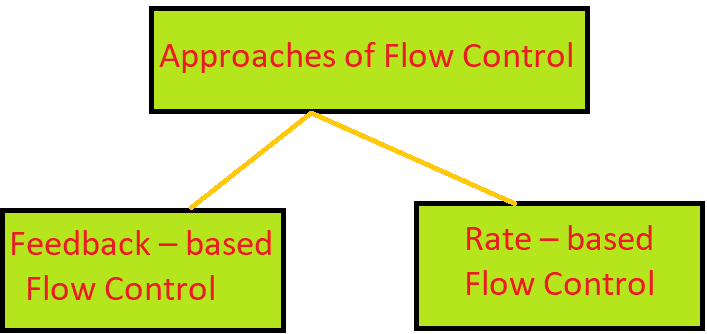approaches of flow control in Hindi